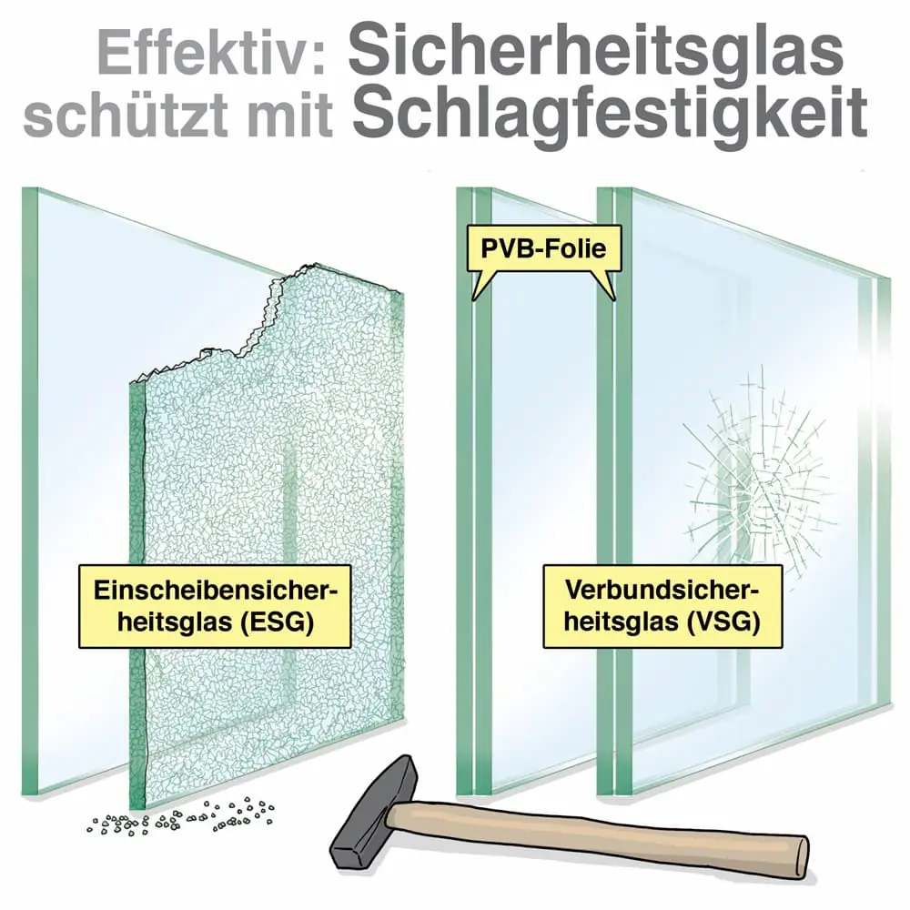Einscheiben-Sicherheitsglas und Verbundsicherheitsglas Beispielmodell der Schlagfestigkeit